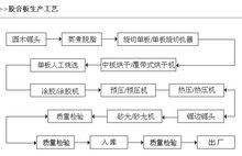 建筑模板流程介紹